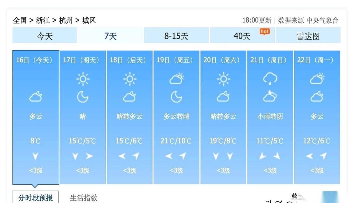 杭州要给你演一出“先扬后抑”的大戏了。先给你几天20度的“假春天”，让你恍惚间