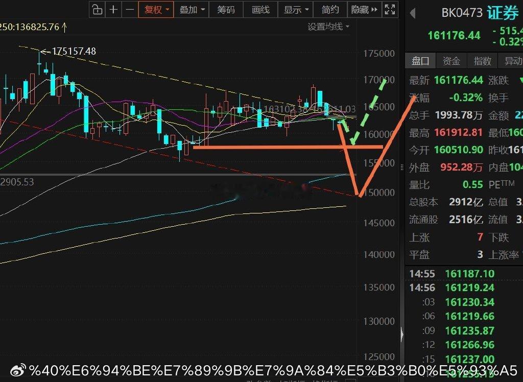 券商二种走势，券商已经5连阴，如果阴阳间隔，缩量靠近前期大阳线底部，可以短线博弈