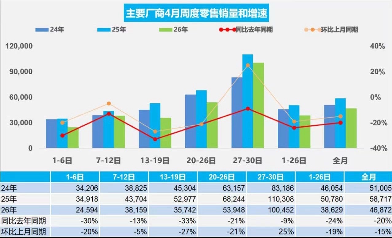 中国汽车流通协会5月8日，据中国汽车流通协会消息，初步统计：4月1-30日，全