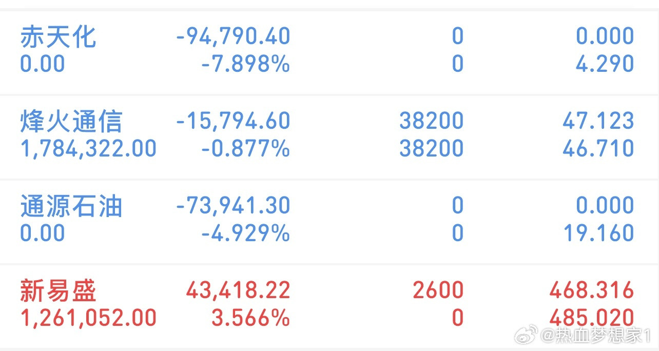 挑战300万冲刺3000万（3/20记录）新进：新易盛清了：通源石油持有：烽火通