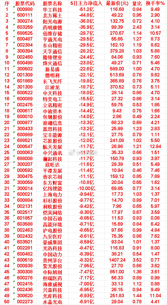 本周，整个市场“主力资金净流出的”50个股汇总华工科技：5日主力净流出51.2
