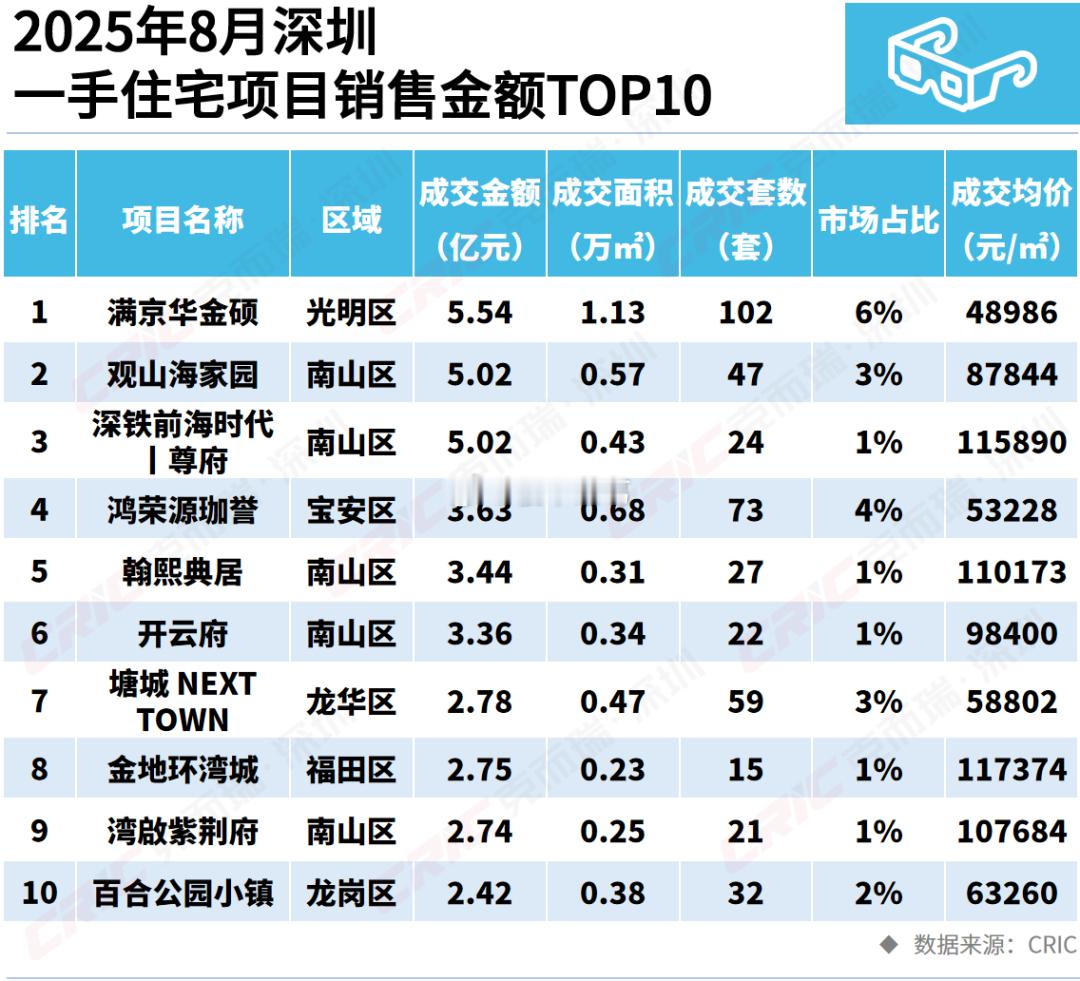 8月份，深圳卖得最好的10个新房项目，南山区占了一半。。楼市第一线​​​
