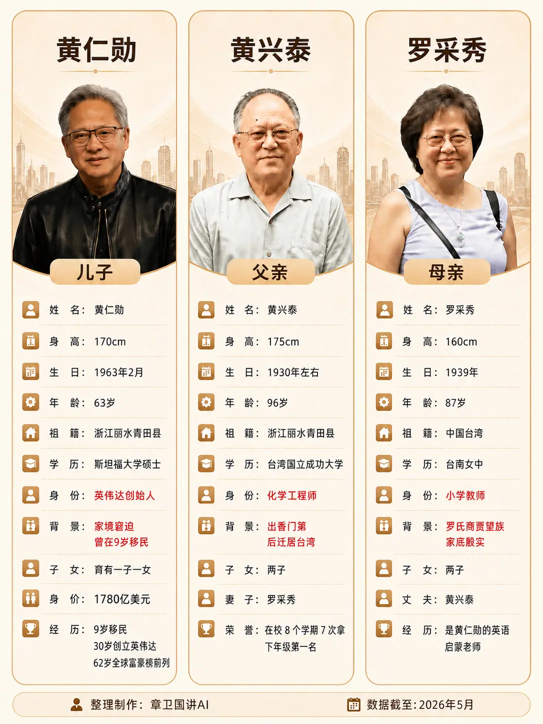 黄仁勋和父亲母亲。黄仁勋妈妈是他的英语启蒙老师。