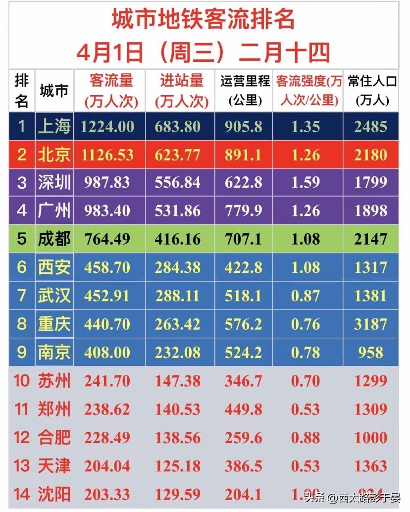 4月1日全国地铁客流：中国城市地铁客流图，一线领跑，新一线紧追4月1日全国城
