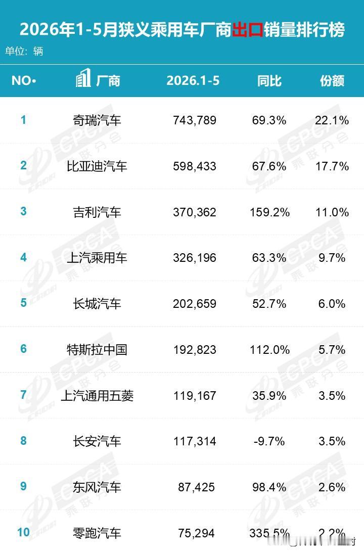 相较于零售销量的低迷。1-5月头部车企们的出口数据就亮眼多了。奇瑞、比亚迪