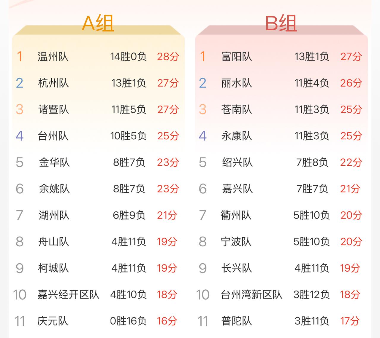 季后赛最新赛程安排出炉，温州杭州下一次碰面可能就是在总决赛了！马上常规赛就要结