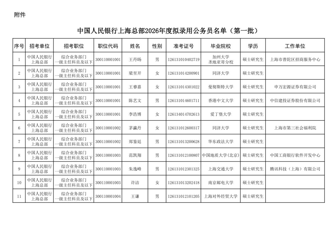 名单公示！人行上海总部2026拟录用名单(第一批)📌发布单位:中国人民