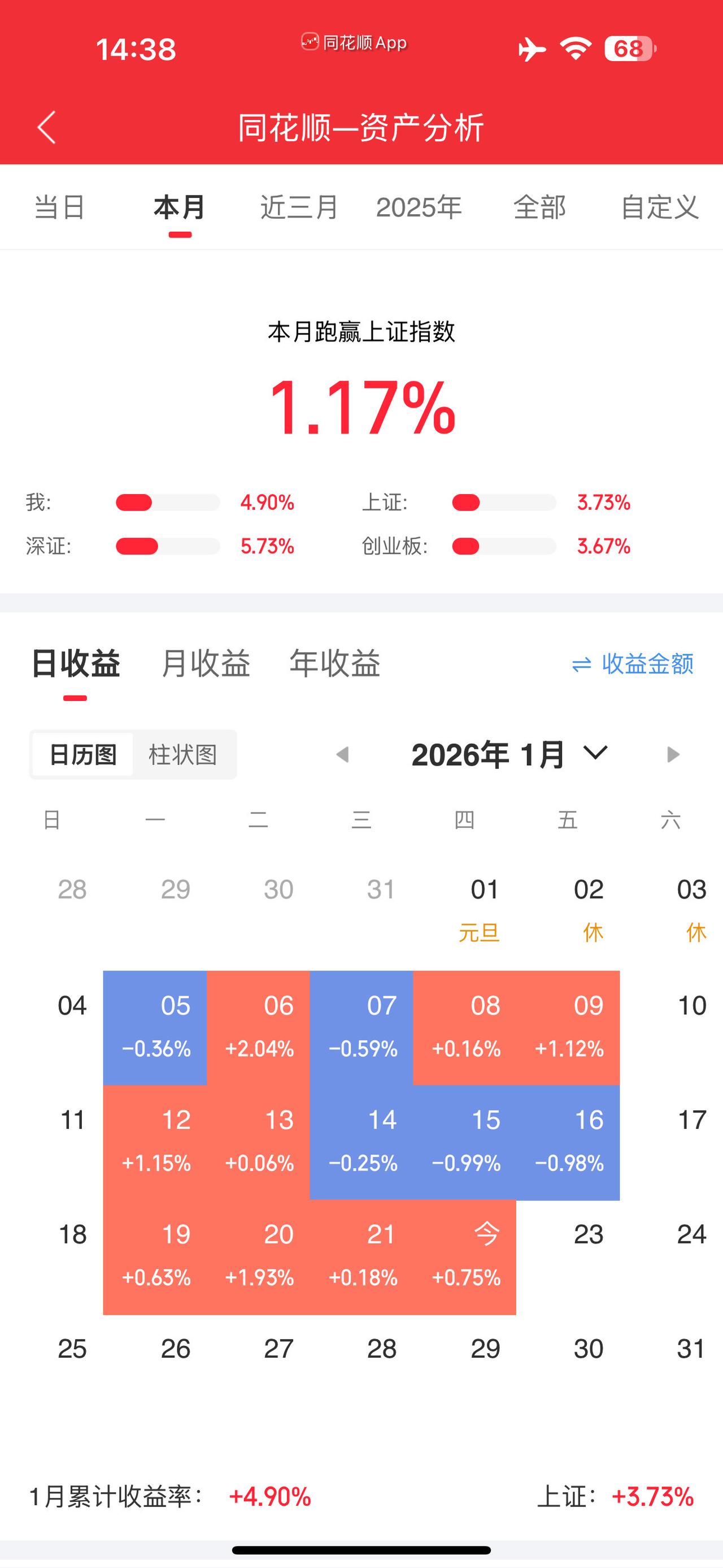 这月目标完成，清仓过完年再入市