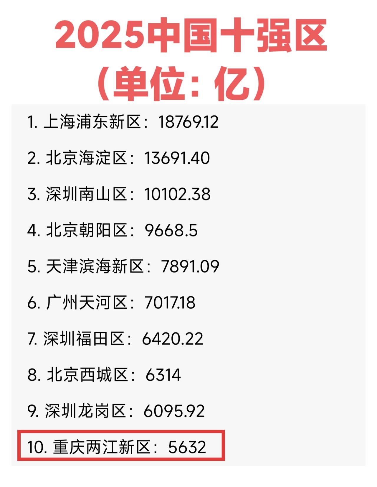 2025年中国GDP十强区，主要集中在四个直辖市和广深。其中最有看点的是重庆两江