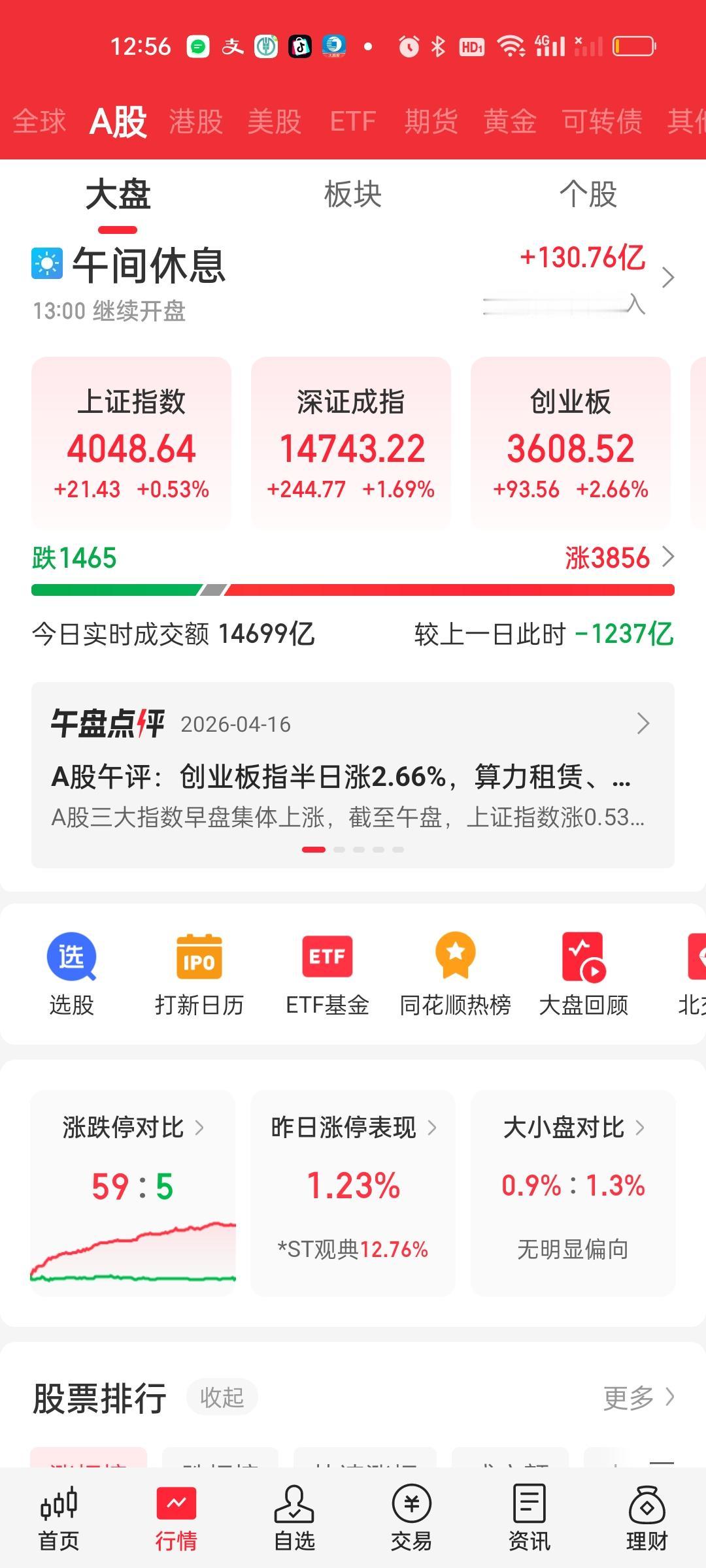 收盘了，严格来说下午的表现要好于上午，不仅仅因为下午放量了，上涨家数和涨停家数变