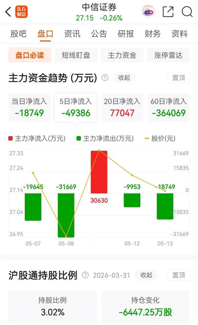 券茅东方财富和券商一哥中信证券低开后探底回升，均以缩量十字星报收，且都被主力资金