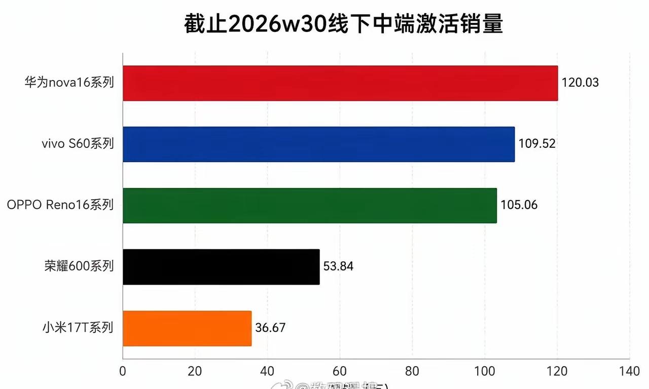 截止W30周线下中端机系列销量对比，终究是华为扛下了一切！华为nova16系