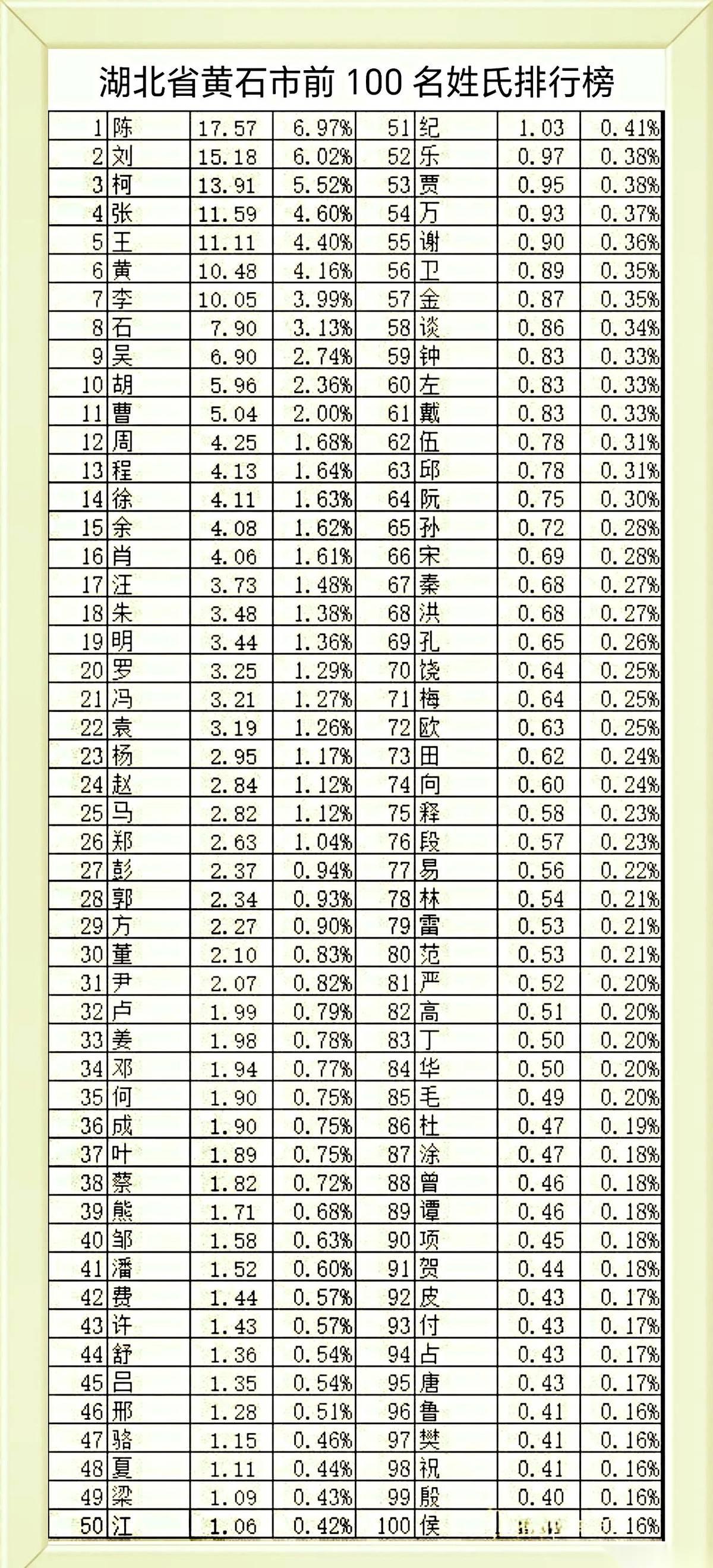 “你姓啥？”黄石人一开口，可能直接就揭了自家底！这刚出炉的“黄石百家姓”，前五名
