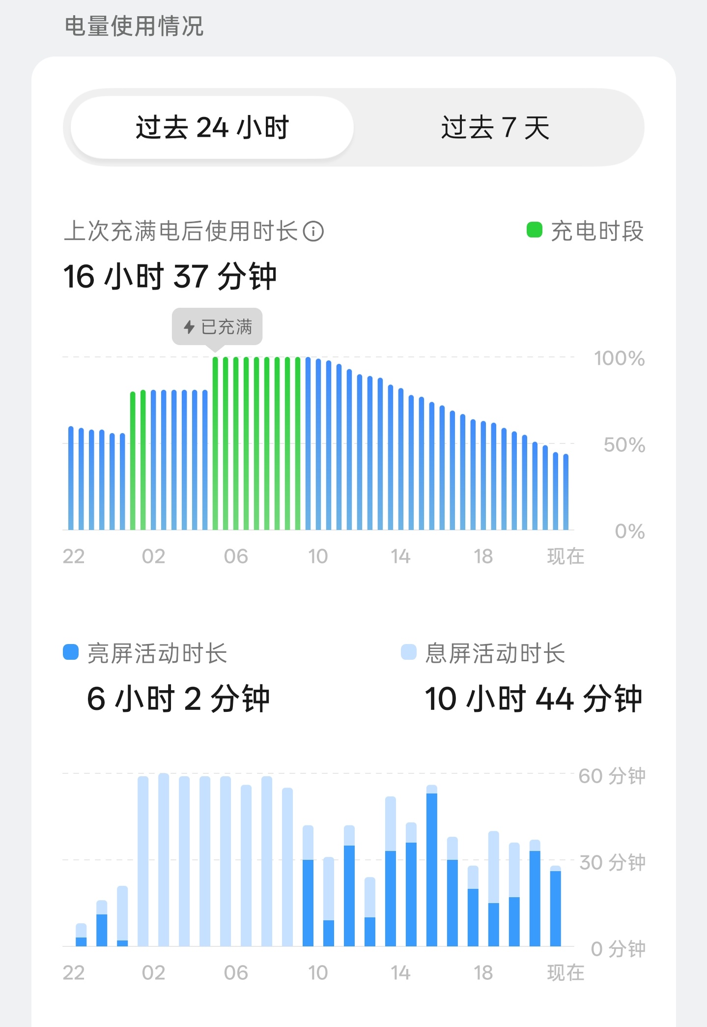 OPPOFindX9Ultra亮屏6小时，现在还剩44%，什么水平？