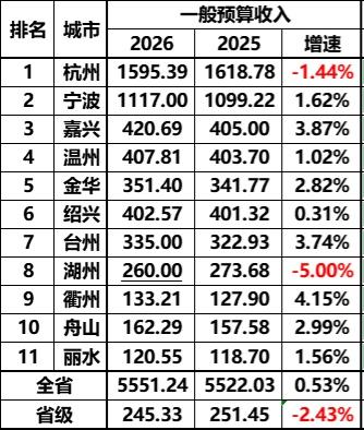 浙江各市2026年1-6月地方财政收入出炉：杭州湖州负增长、温州绍兴差距扩大截