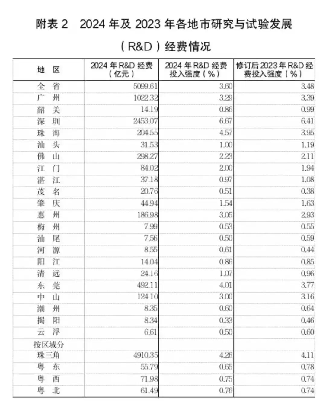 广东科研靠深圳。2024年，广东科研经费5099亿，深圳一家就2453亿，将近一
