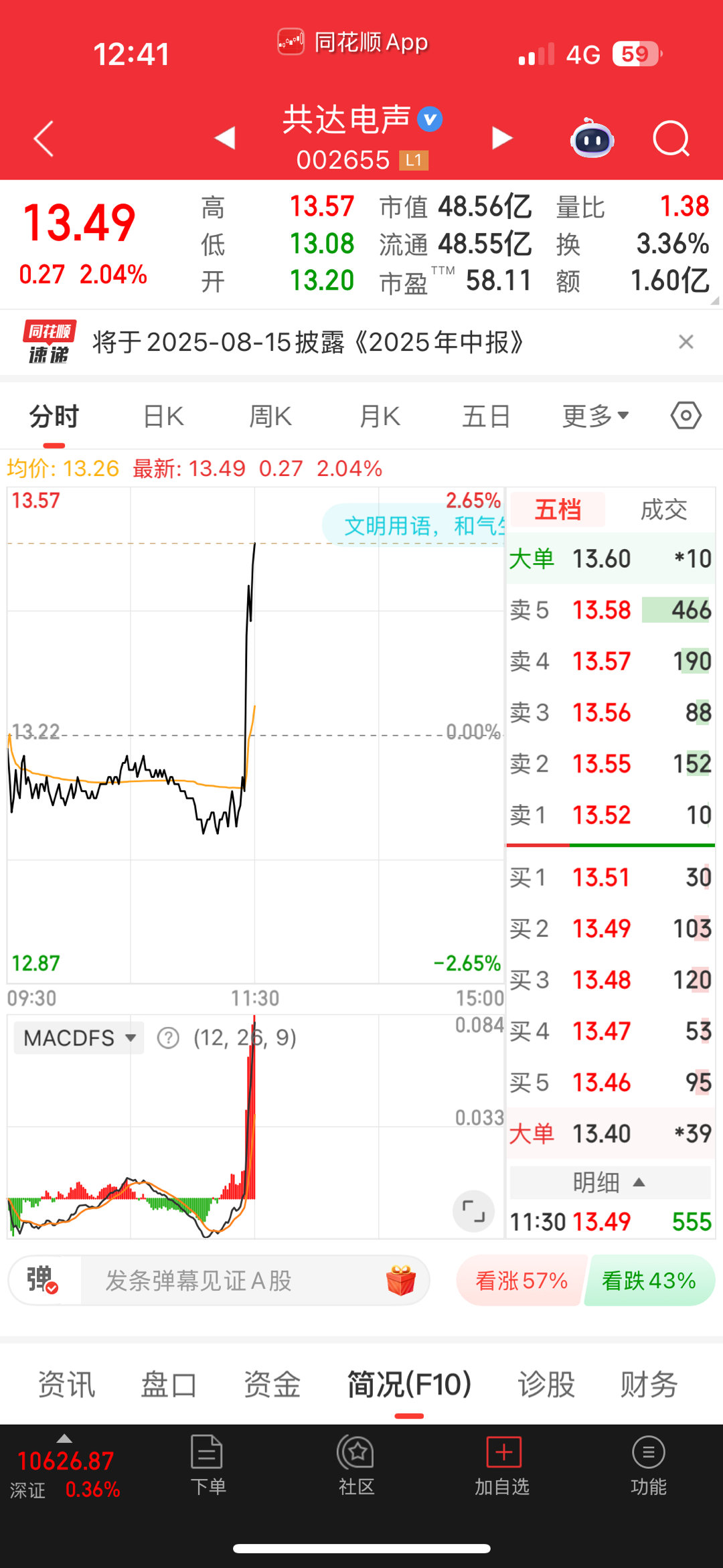 $共达电声sz002655$看样子是想一飞冲天了🤫​​​