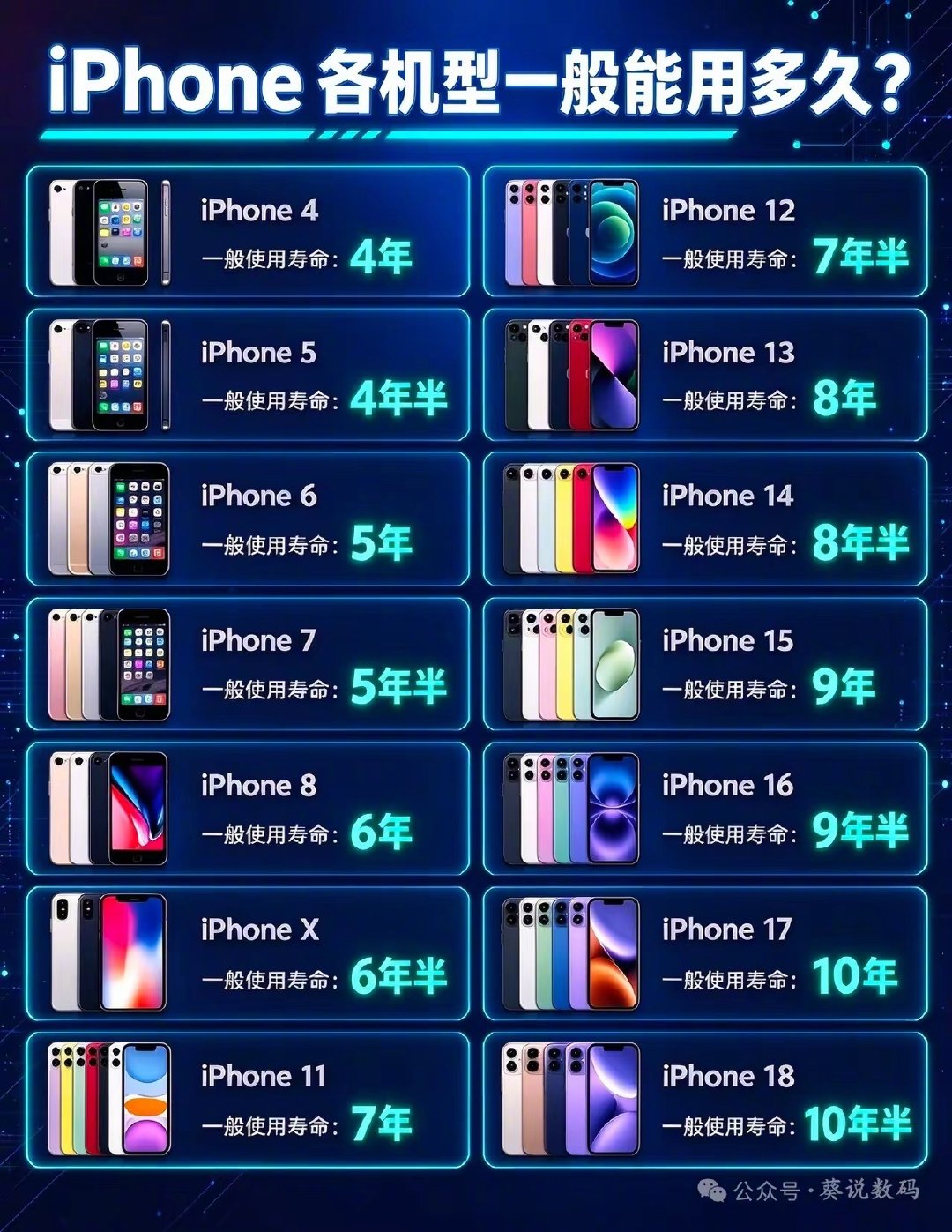 你的iPhone已经陪伴你几年了？​
