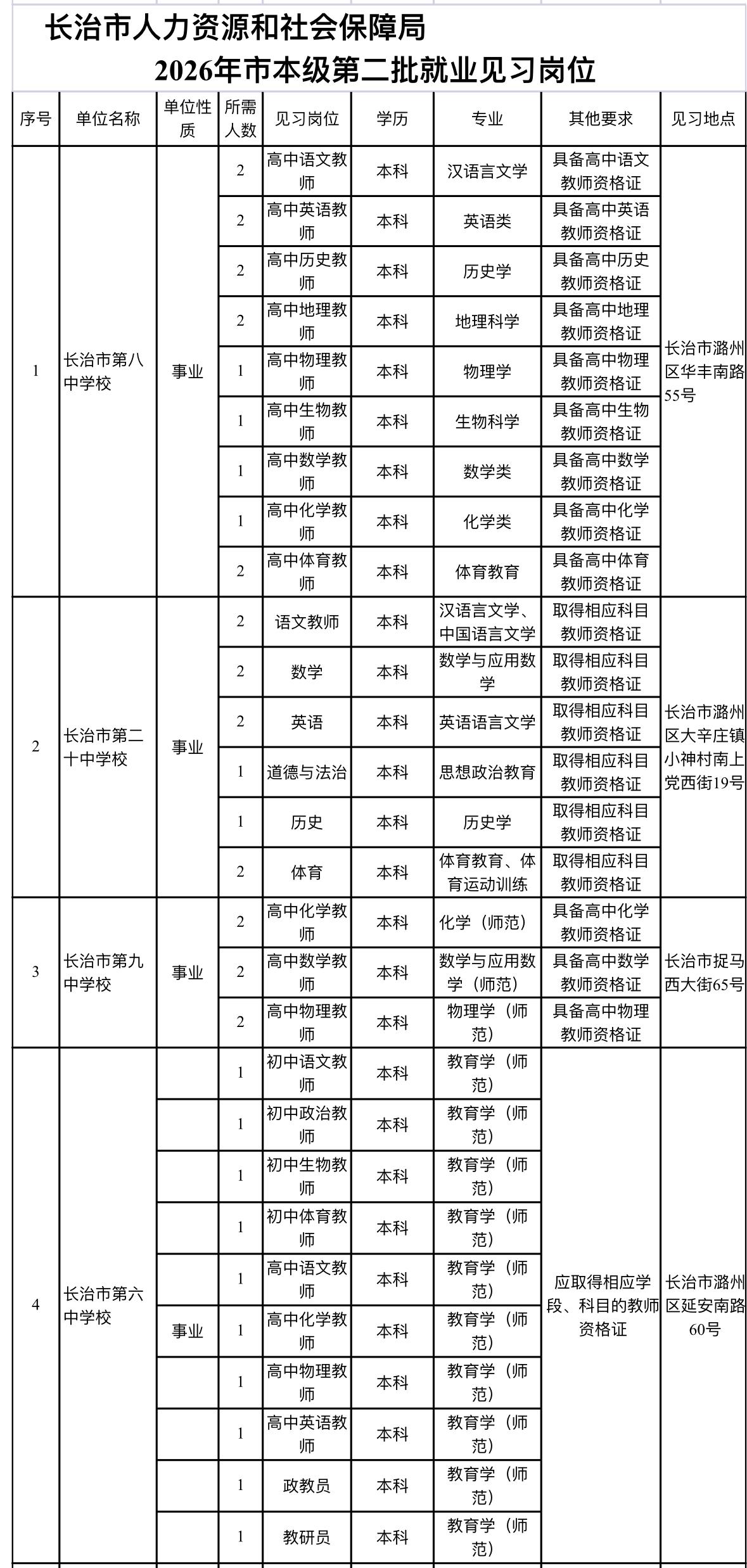 长治就业见习专场！事业单位74岗！📌单位名称:长治市人力资源和社会保障
