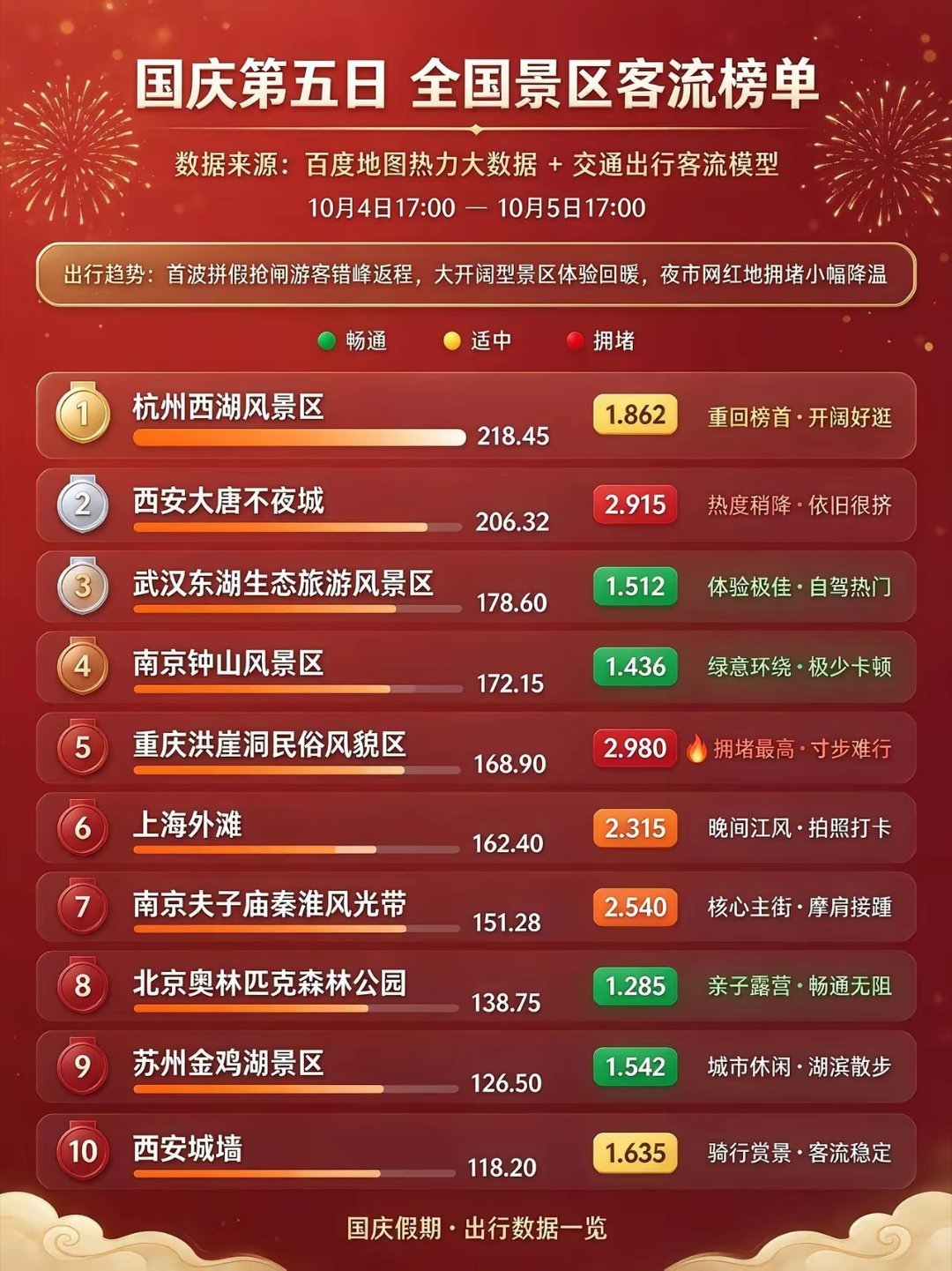 国庆第五日｜客流大洗牌，西湖重回全国第一。国庆第五天大数据来了！战况终于有了新变