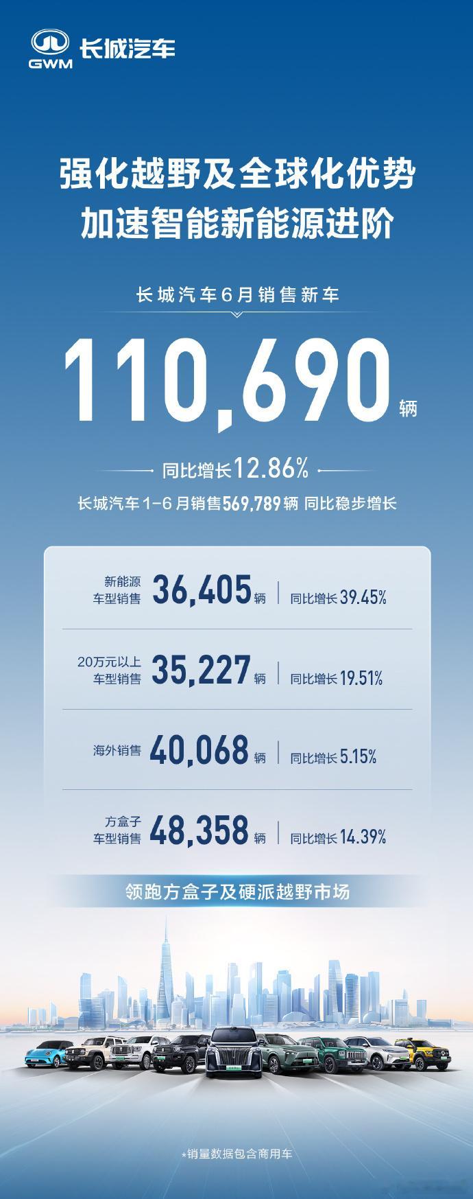 长城汽车6月销售新车11.07万辆同比增长12.86%7月1日，长城汽车发布，