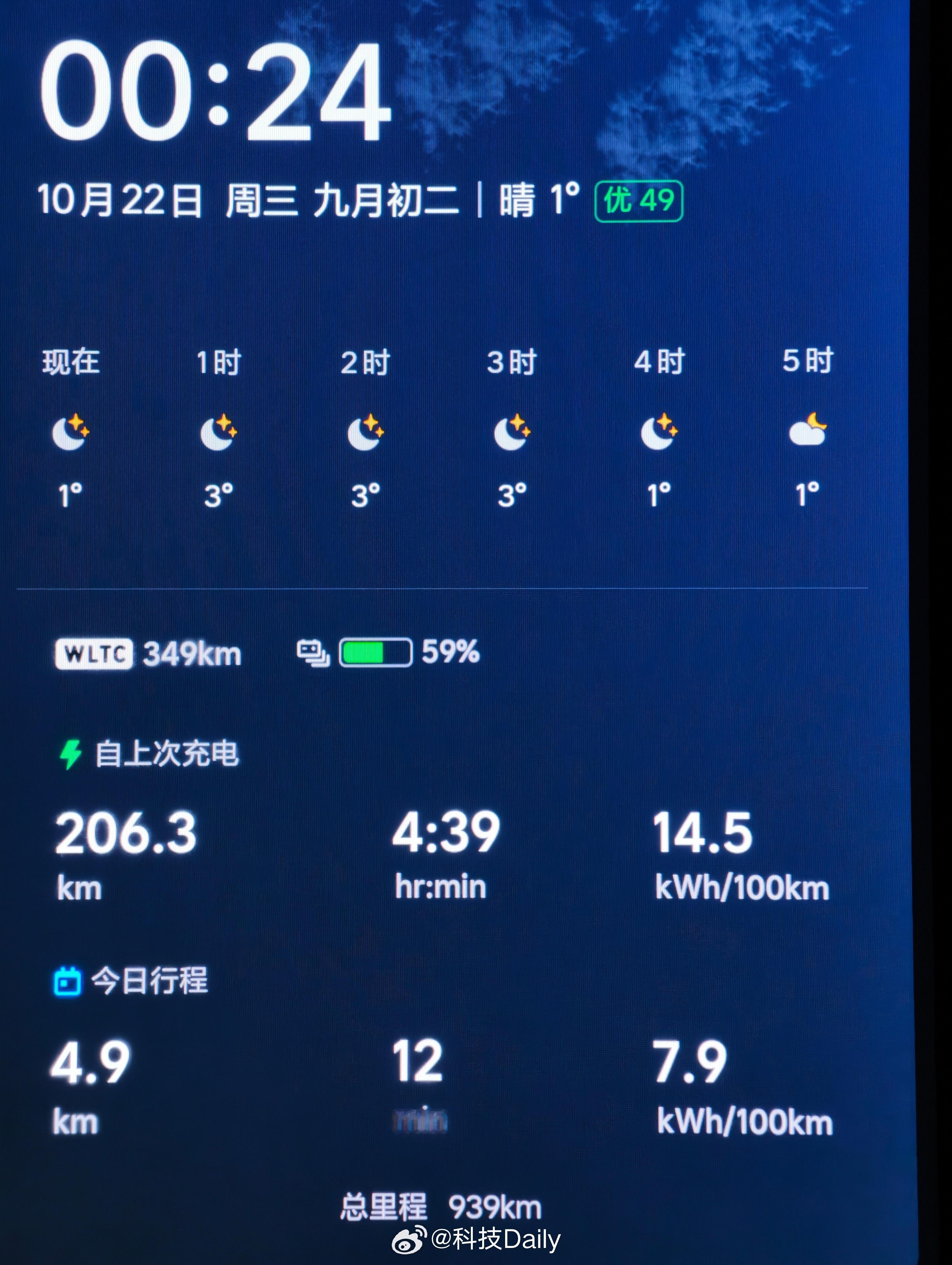 结束一天行程，理想i6战斗一天开了206公里，到家还剩59%的电，哪怕是不充电也
