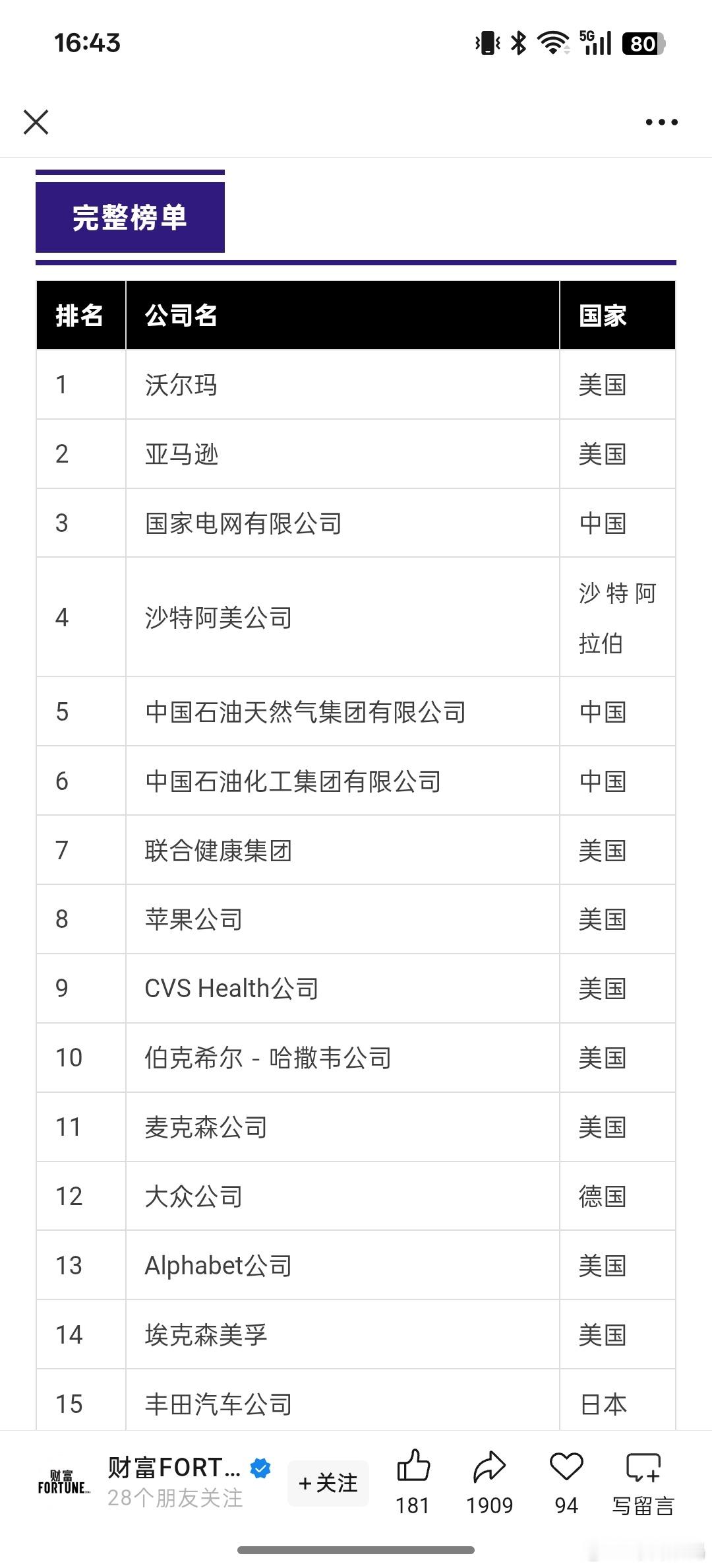 《财富》公布2025年世界500强榜单，第1名沃尔玛，第2名亚马逊，第3名国