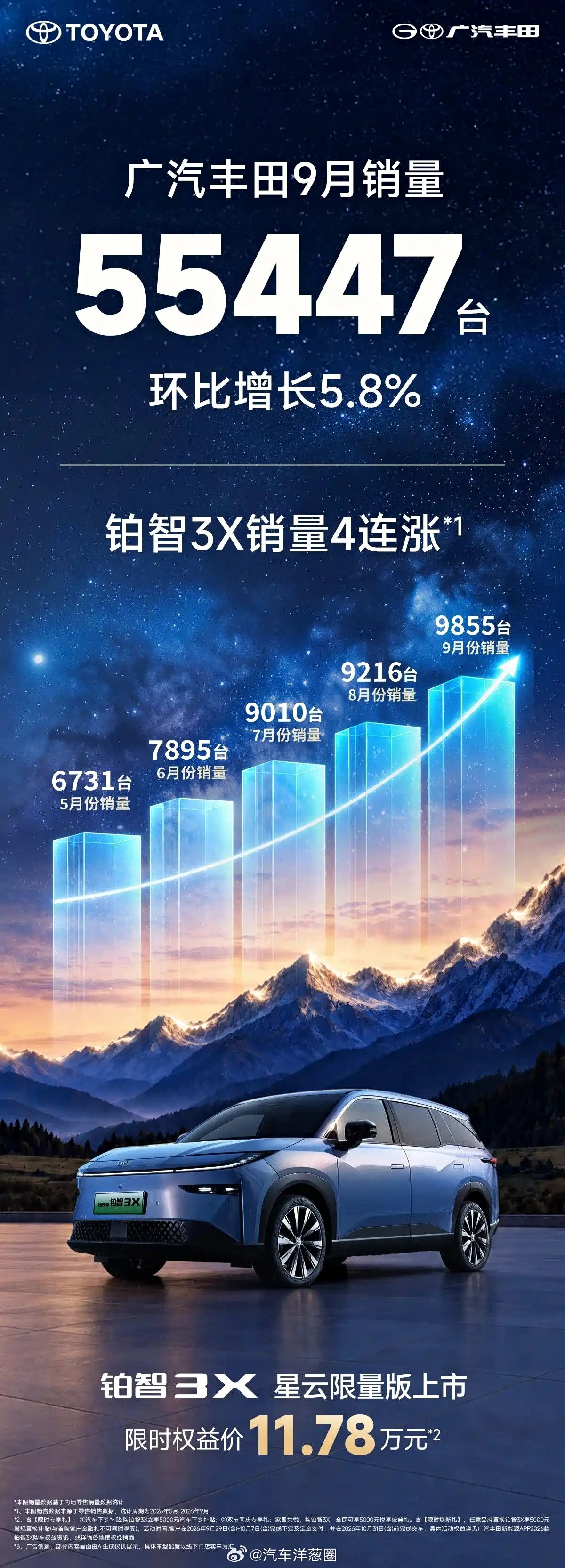 9月车企销量/交付数量公布截止10月3日9时比亚迪销量：463561辆；上汽集团销量：40.6万辆；