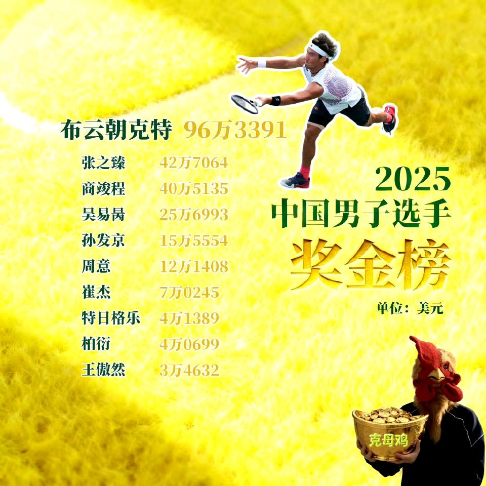 中国网球依然是阴盛阳衰，本赛季奖金榜显然也说明了这点。郑钦文虽然只打了半个赛季