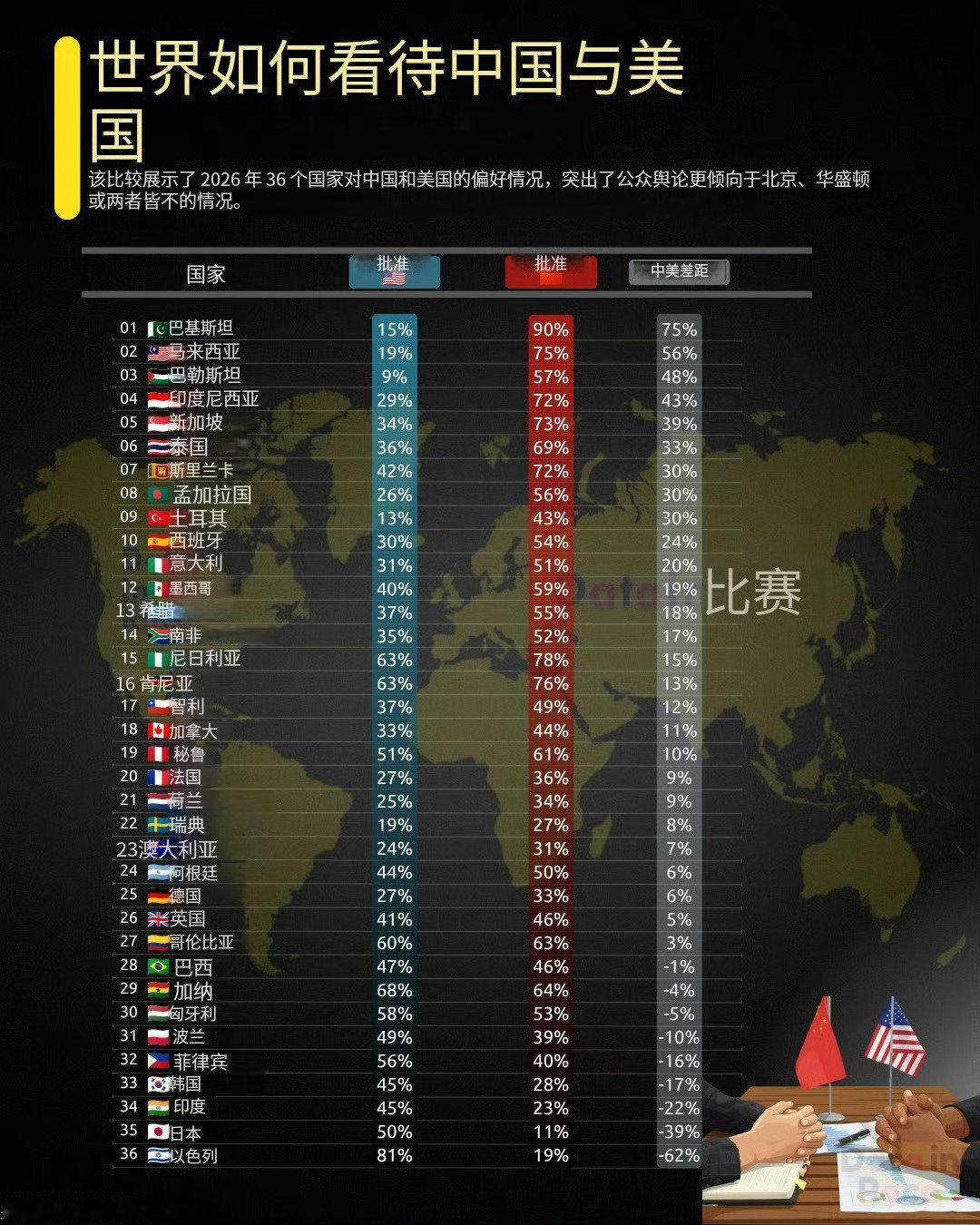 哎，高佑思可怎么办呀？真没想到全世界最反华的竟然是以色列，当然日本排第二这个可以理解。​