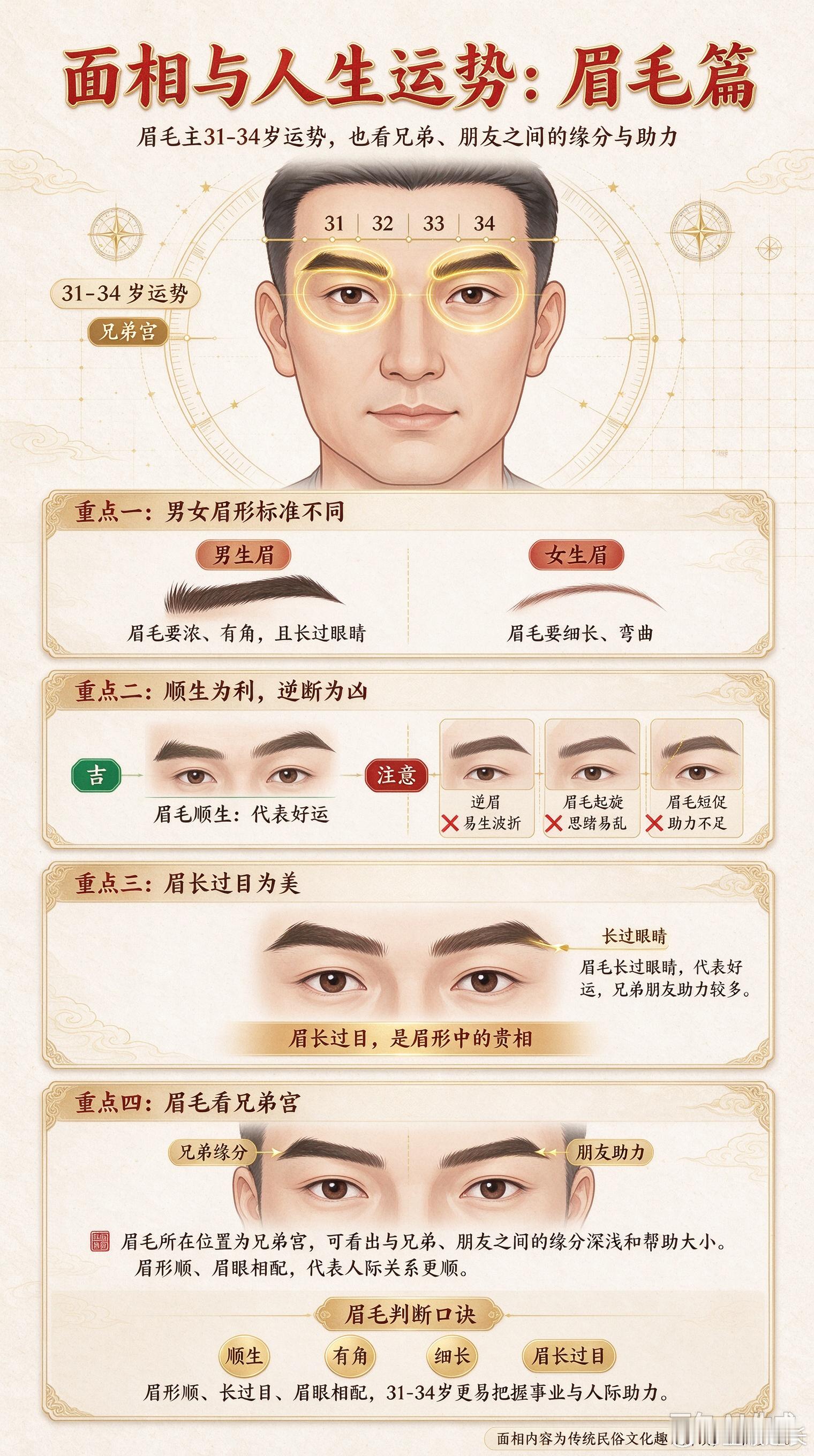 面相与人生运势：眉毛篇眉毛代表31-34岁的运势。如果脸上眉毛长得特别好，而其他部位相对平凡，说明3