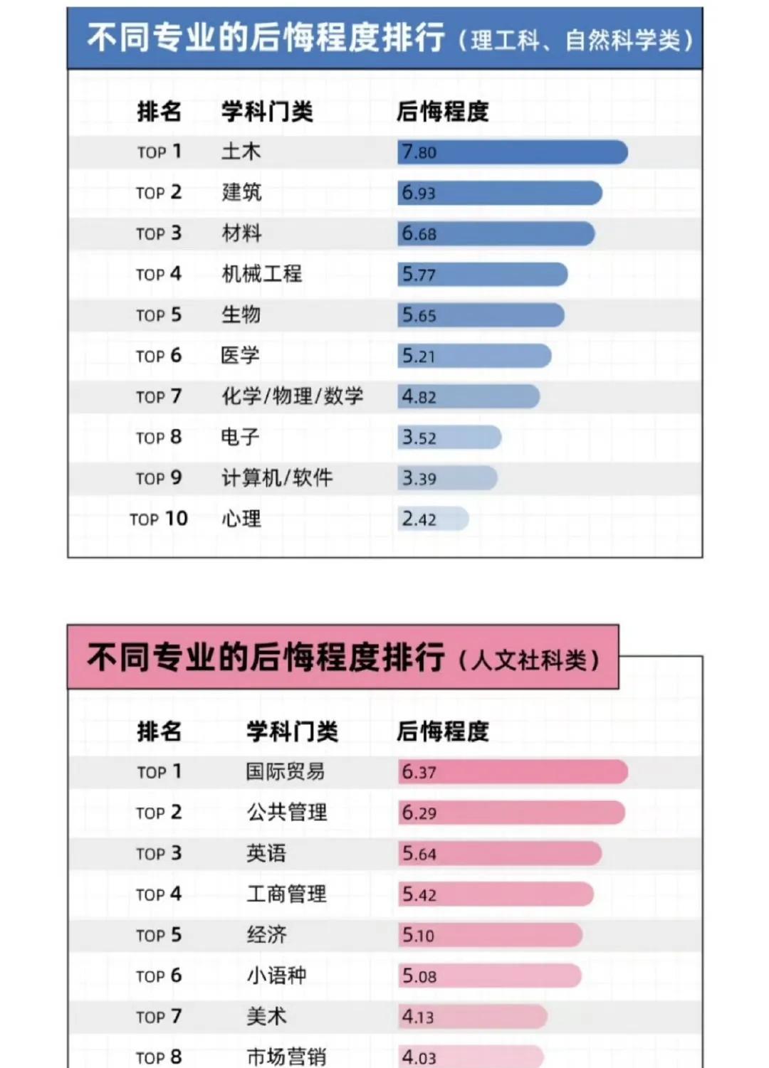 看到这个榜单，我直接笑不活了。想当年我上大学的时候，土木工程和建筑学是多么的炙