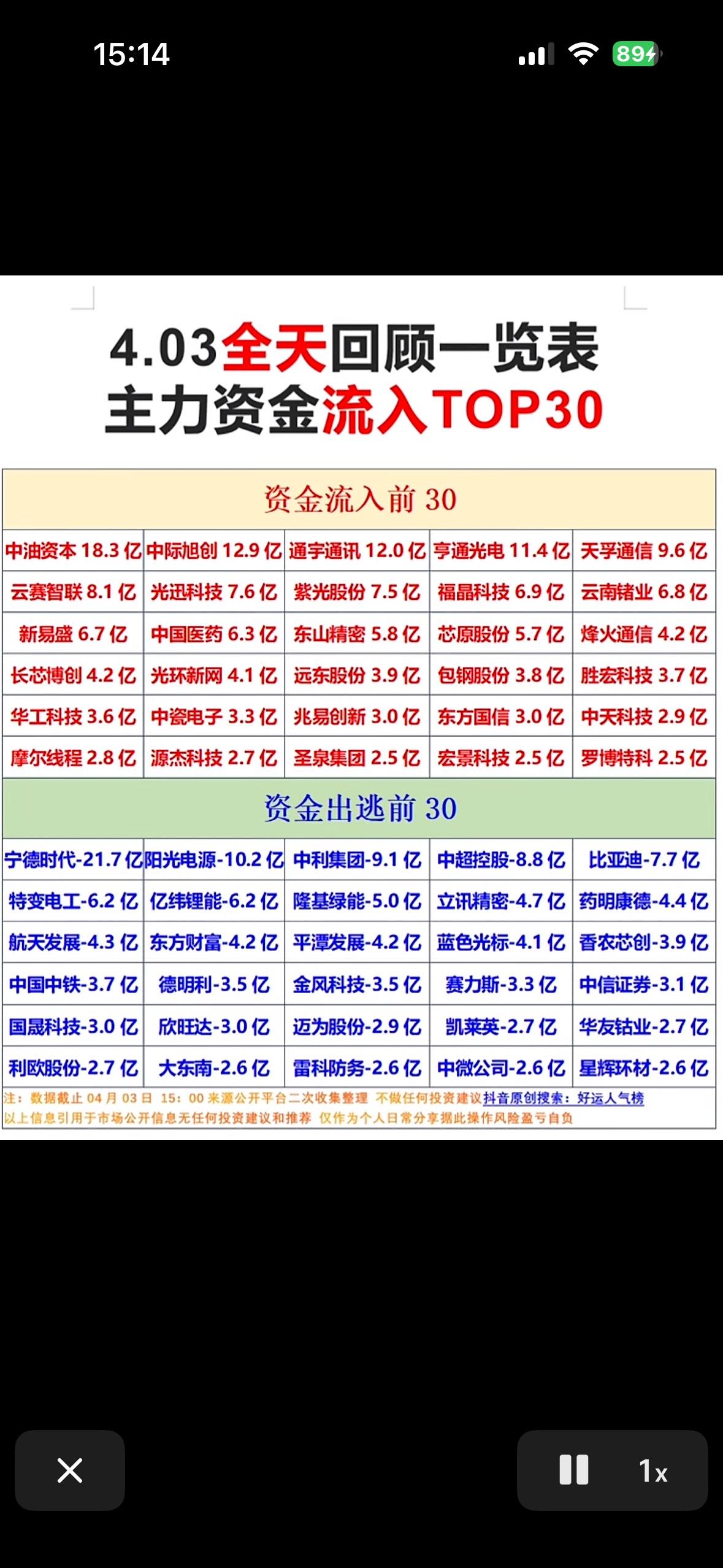 4.03主力资金净流入与净流出TOP30，投资参考！4月3日投资参考来啦！截