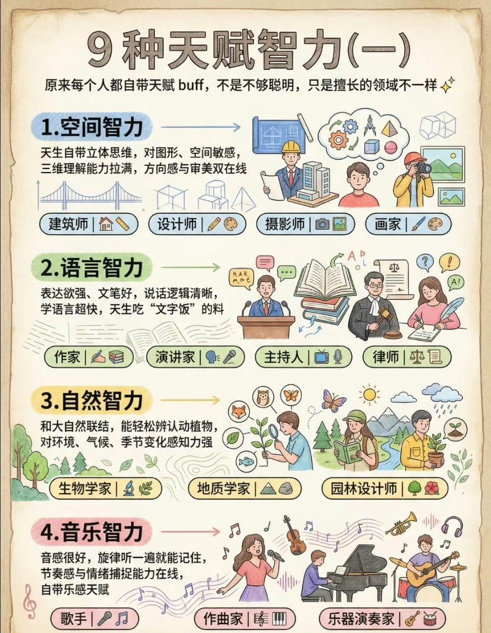 【9种天赋智力】原来每个人都自带天赋buff，不是不够聪明，只是擅长的领域不一