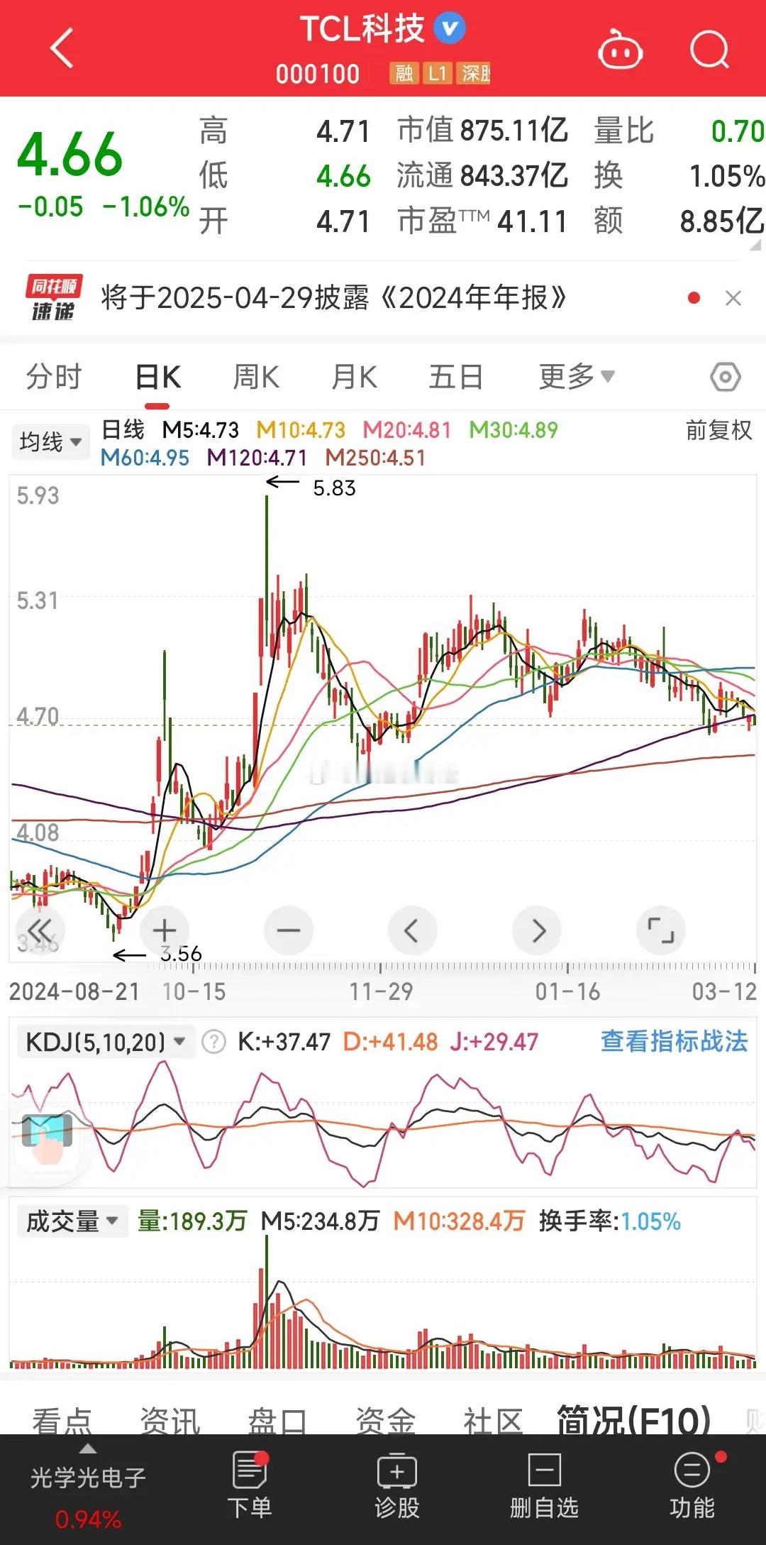 TCL科技害羞的低下了头！你这是不好意思见人！就是不涨！把头低到裤裆里了！就是融