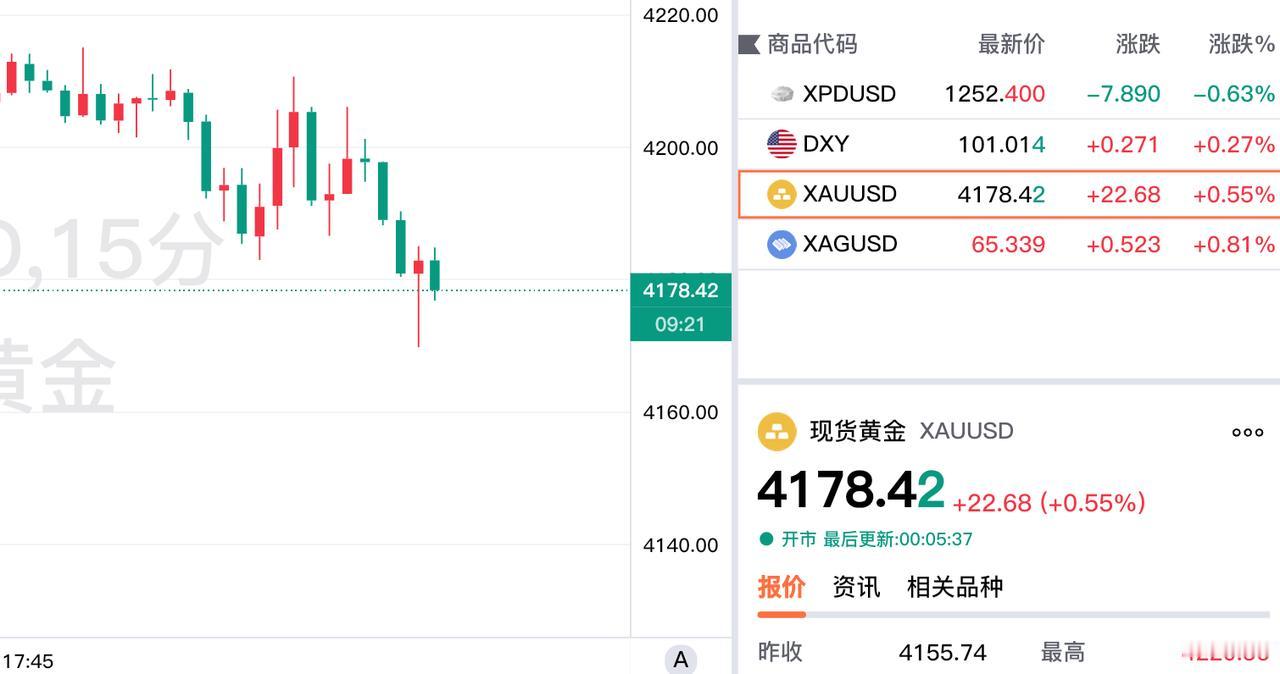 哎，失策了，严重失策了。还以为现货黄金要站上四千二百美元上方呢，结果现在
