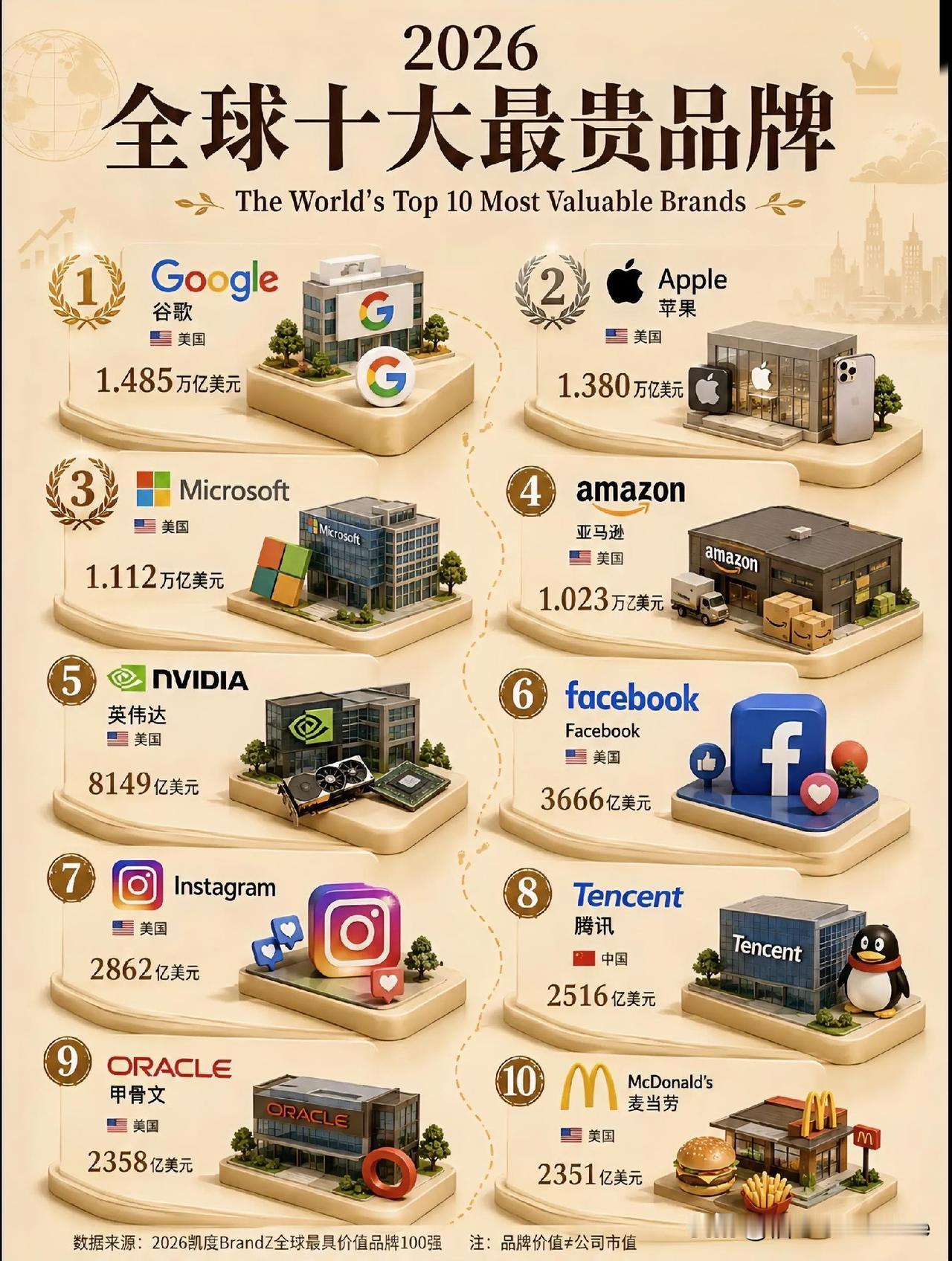 世界十大最贵品牌。中国仅1家，其余全是美国的！