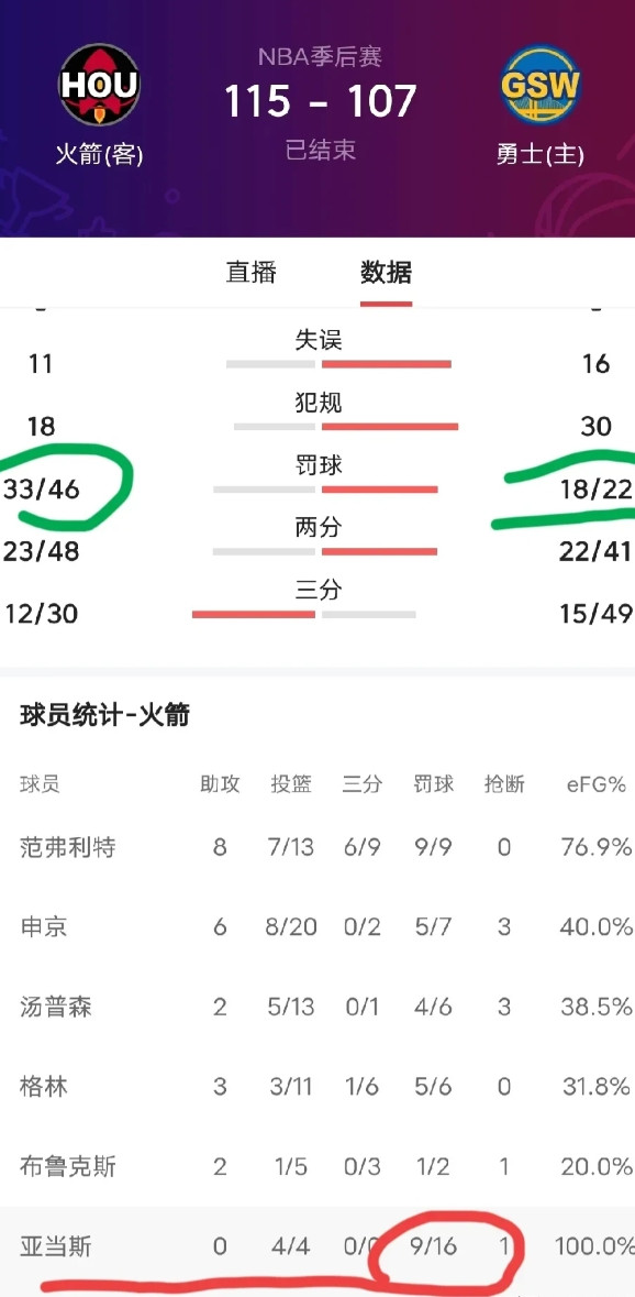 GM6裁判偏袒火箭吗？勇士主场罚球数为22，而火箭是46，少了一半还多，这还