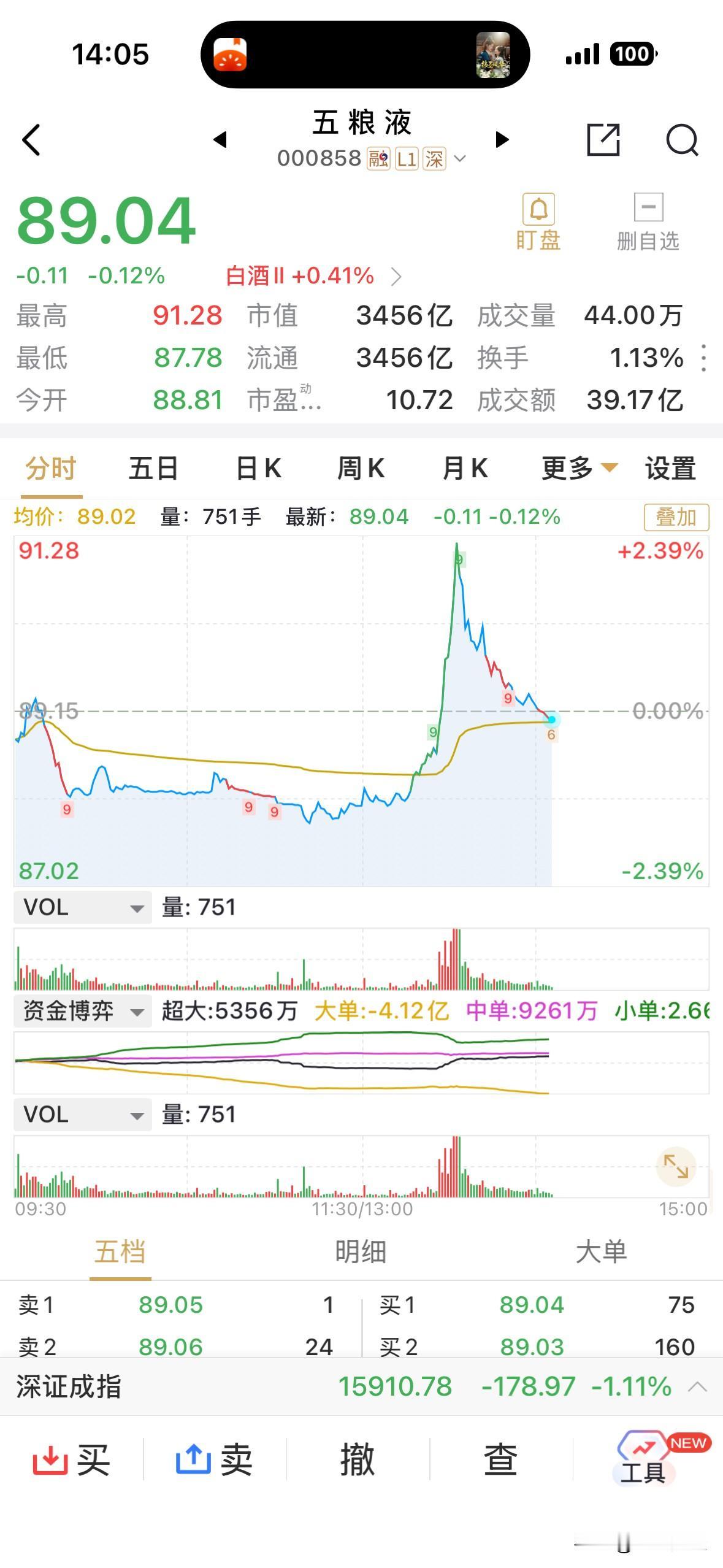 白酒板块午后迅速急拉却又迅速返身而下。这五粮液从急涨2%，变成了下跌，这是拉了个