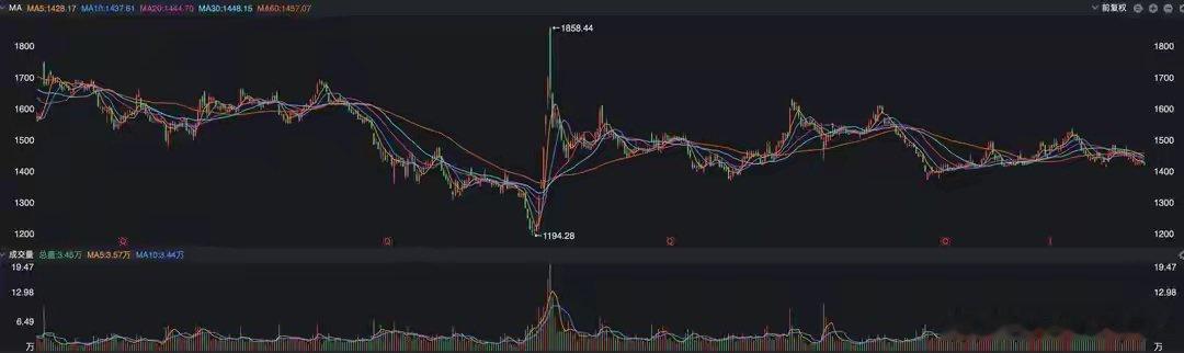 茅台出手了，回购加注销，股价能否重振雄风？贵州茅台昨夜发布公告称，拟以集中竞价的
