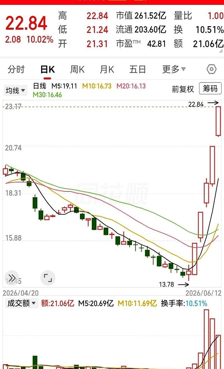 两个月跌掉的坑，一周就给你填回来了，这种走势你敢信？连续5根大阳线直接往上拽，