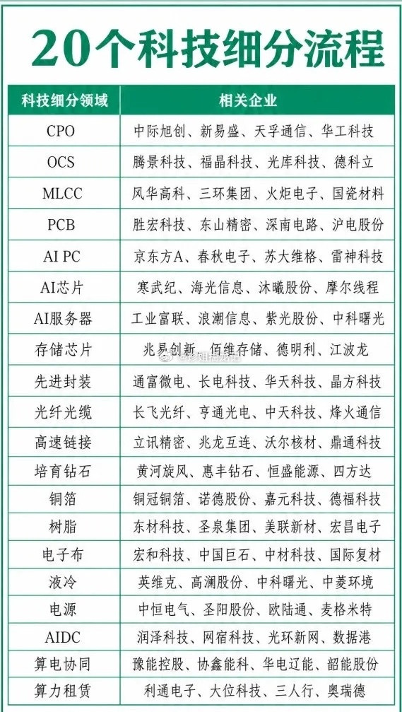 2026科技赛道全景图！20个细分领域+核心企业全梳理