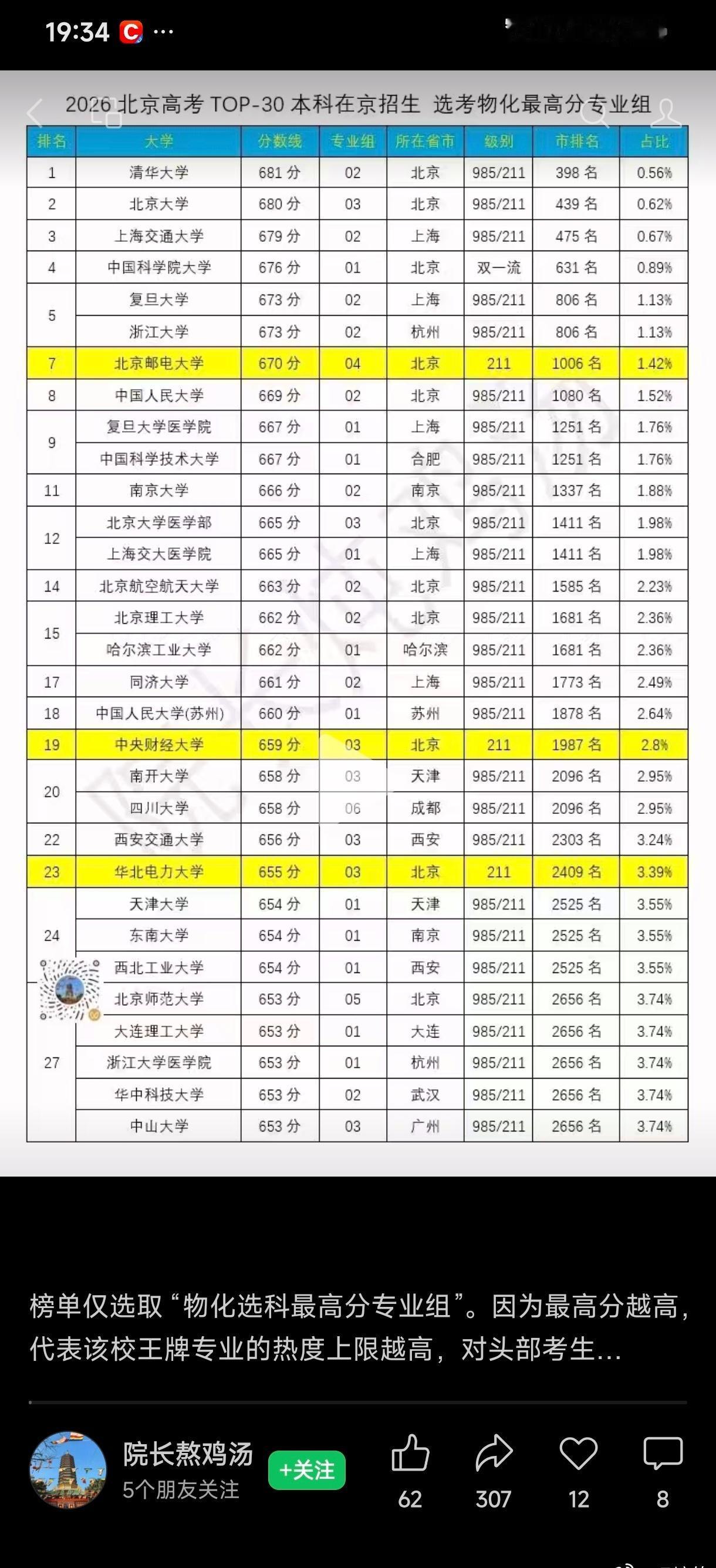 全国牛逼大学排名-以北京2026年高考录取分数线为依据。​​​