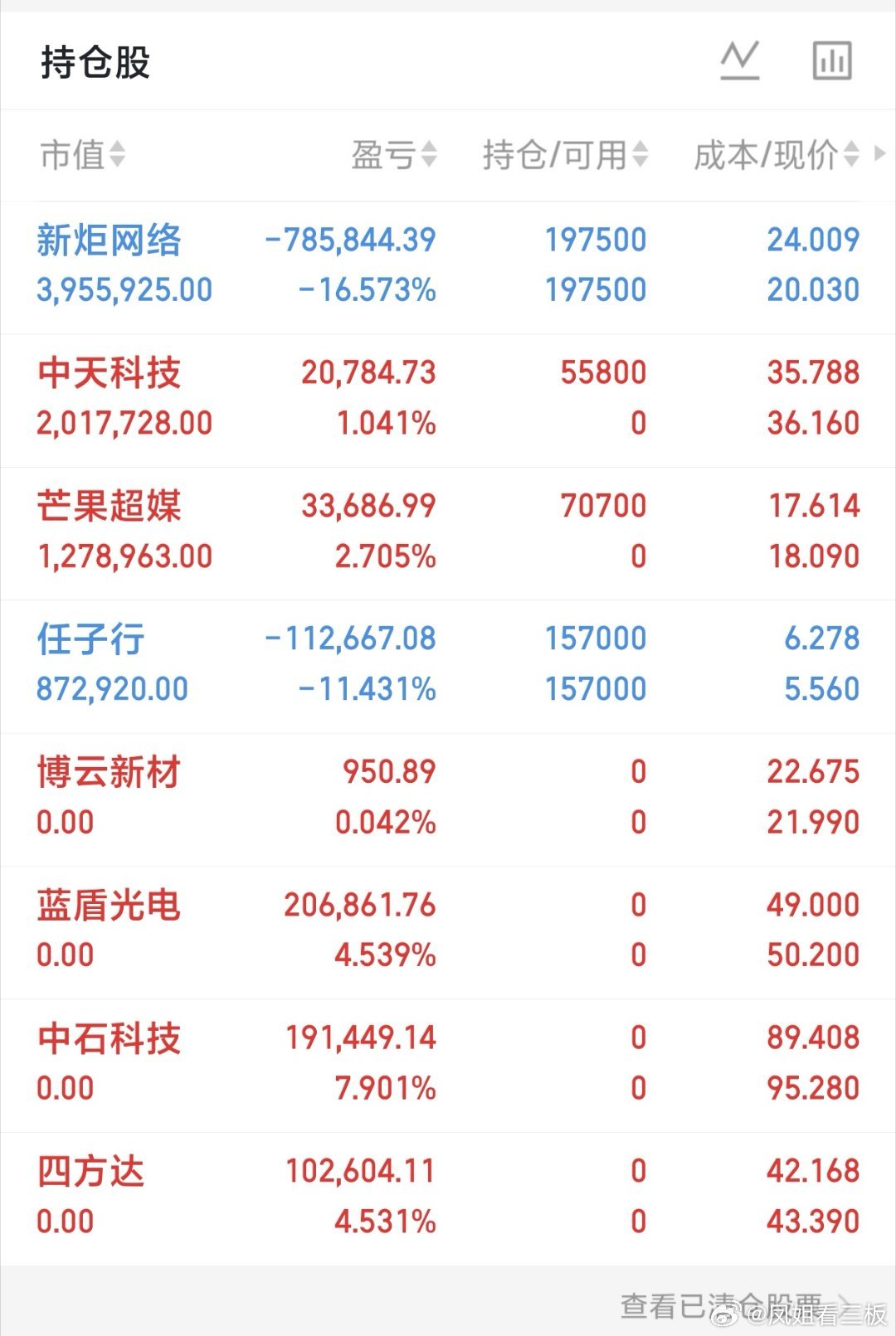 宝子们，早上好今日早盘更新来啦[666][666]指数冲高回落集体翻绿，创业板指此前一度涨超1%。截