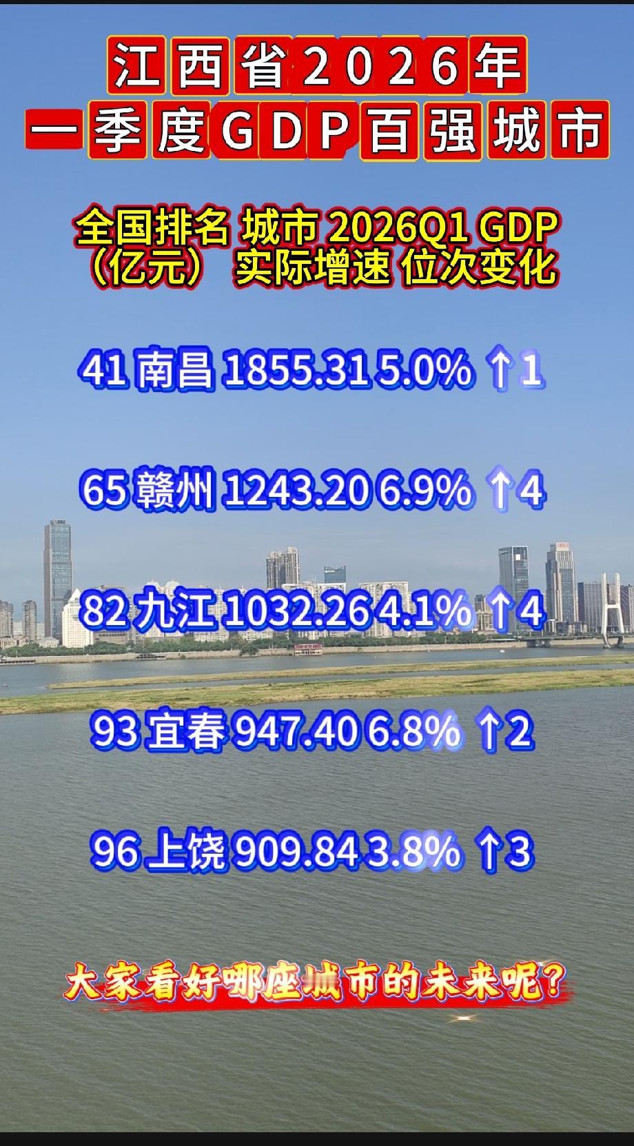 江西省2026年一季度GDP百强城市全国排名城市2026Q1GDP（