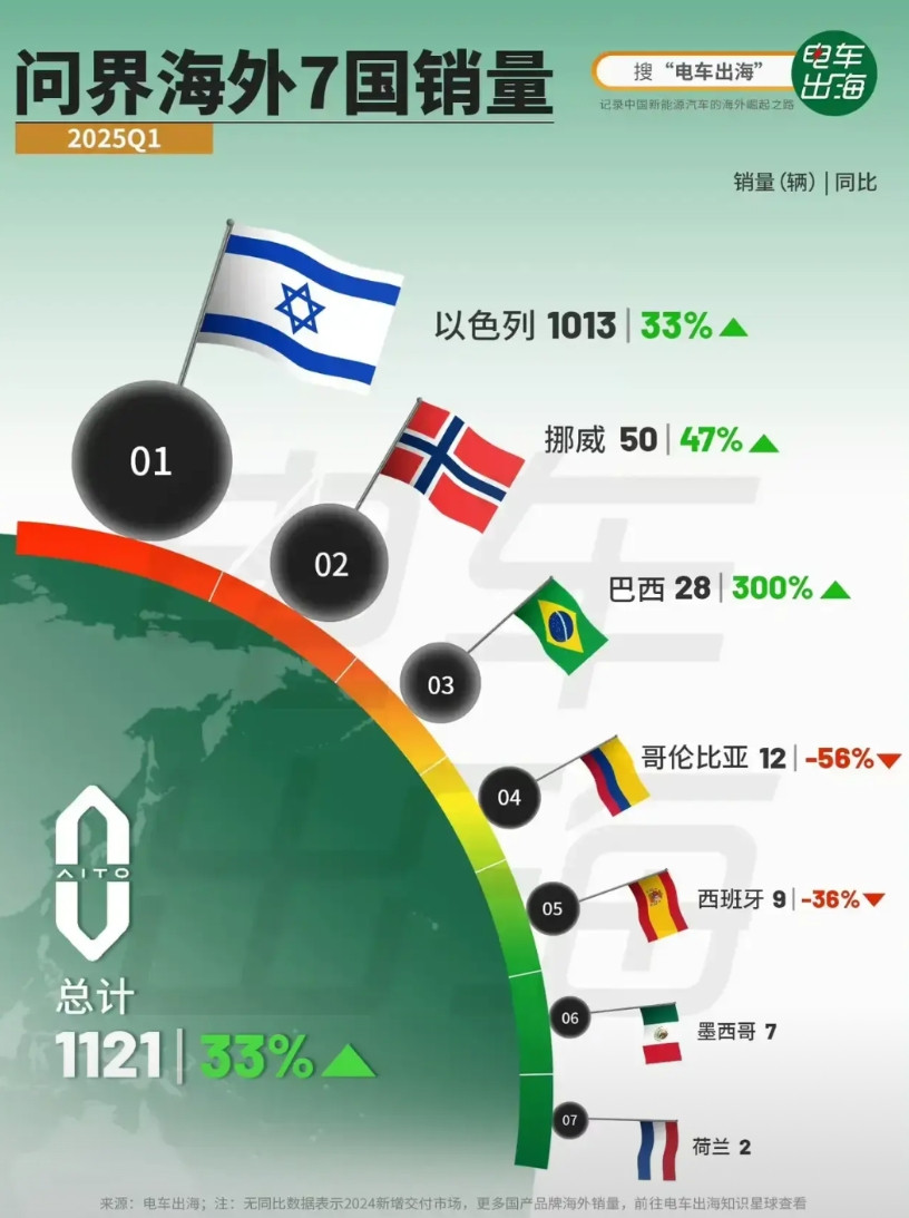 这就是科技的力量！大批外国经销商前来合作，问界汽车发力海外市场！虽然国内还有
