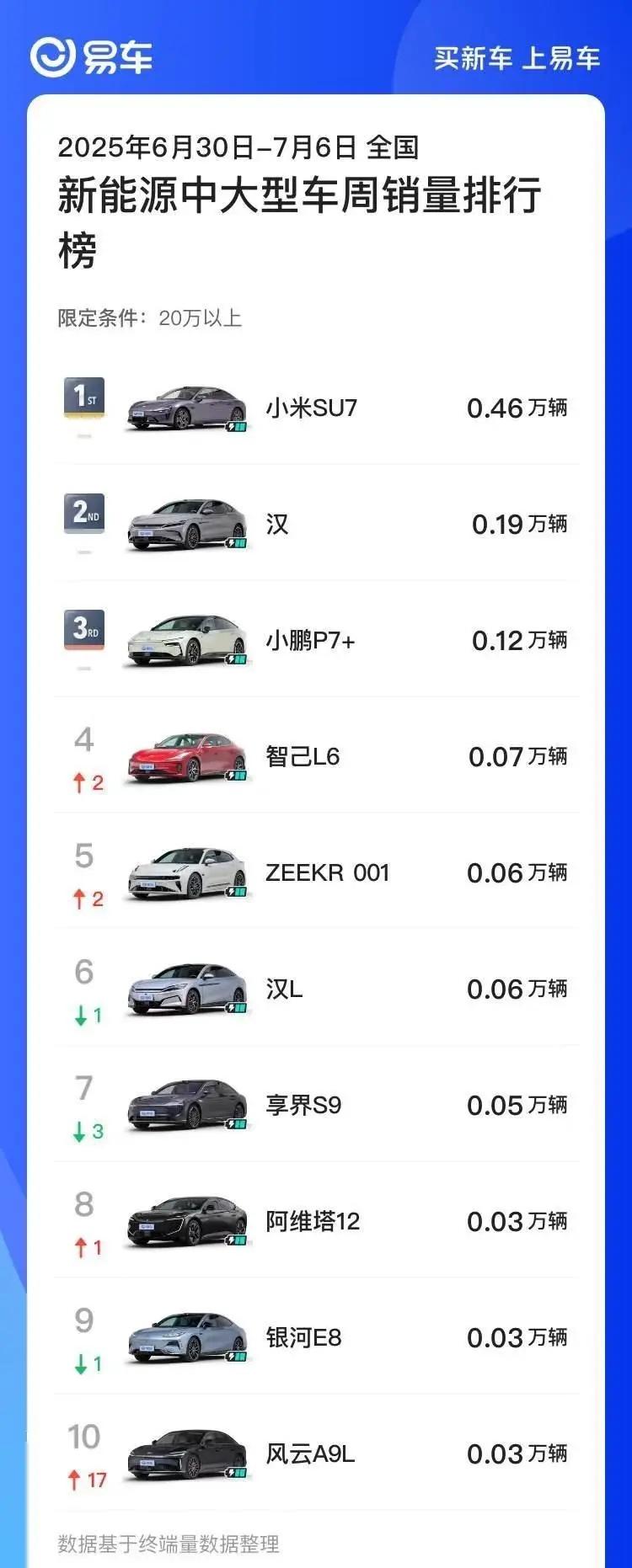 智己好像也没有卖的那么差吧在细分赛道，比智己差的大有人在啊