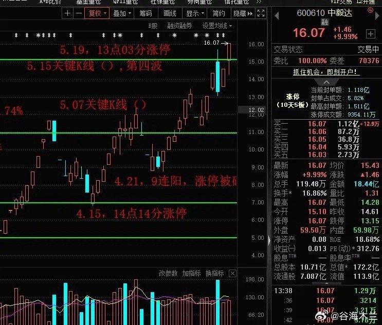 太疯狂了！中毅达再度涨停，将市场抱团情绪点燃至高潮，利君股份，尤夫股份纷纷涨停，
