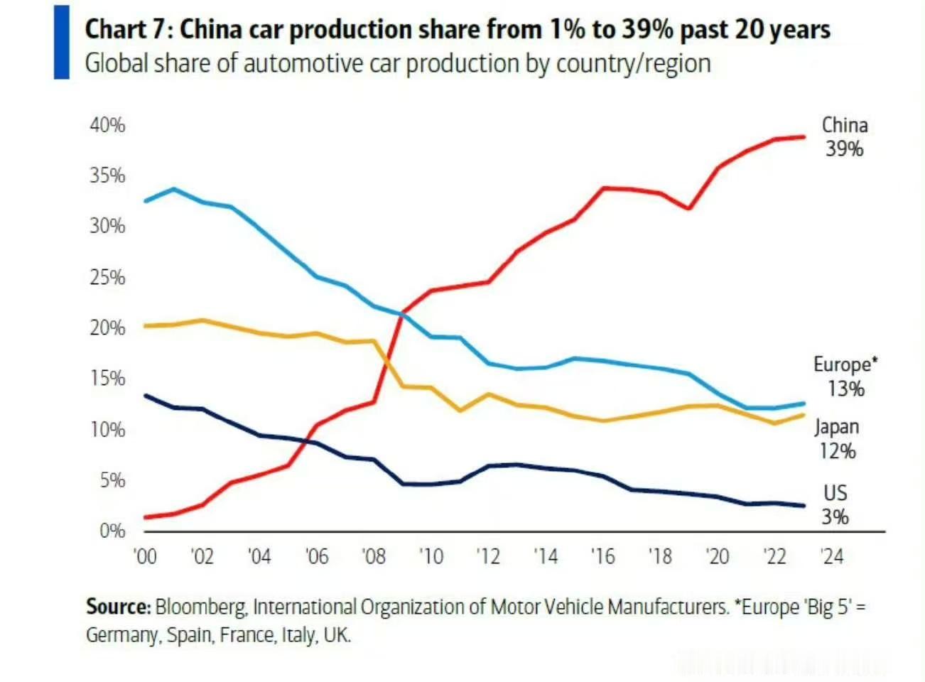 过去20年，中国汽车产量在全球汽车生产份额中，从1%提高到了39%。前期主要是靠