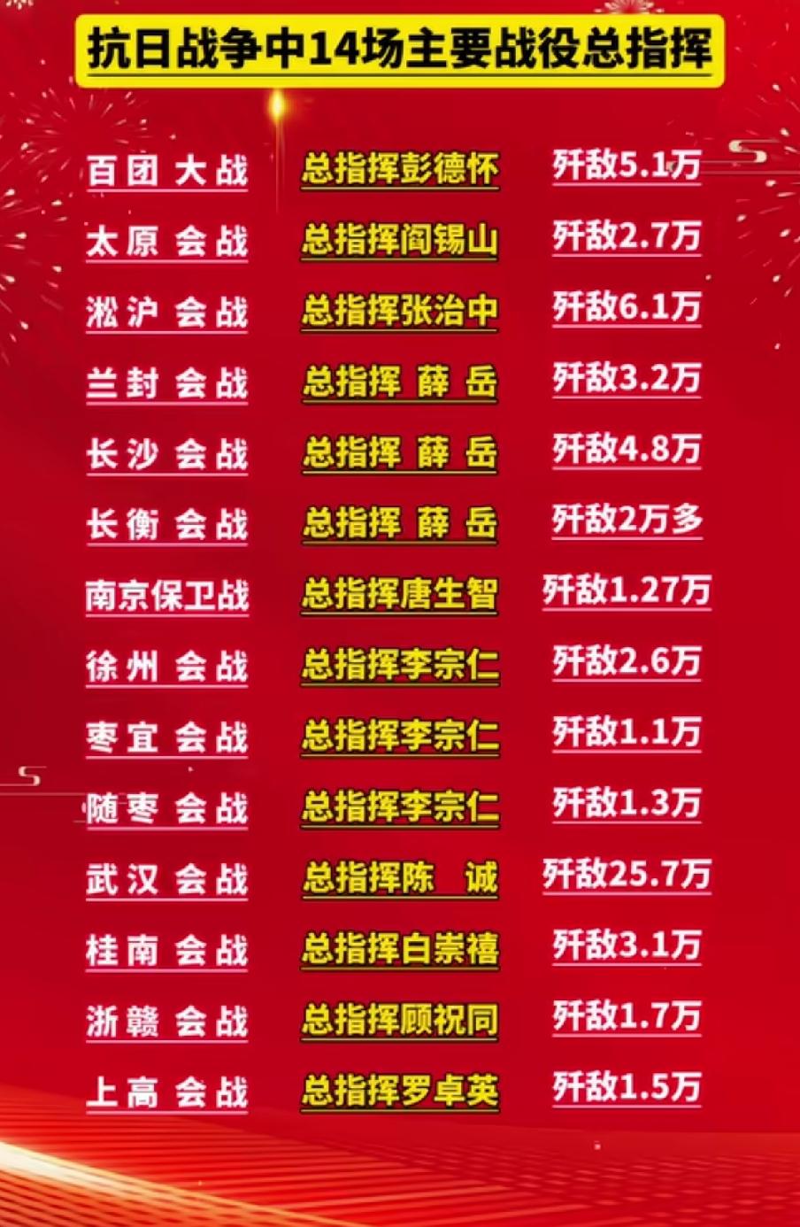 抗日战争中14场主要战役一览表1937年日军开始全面侵华，我